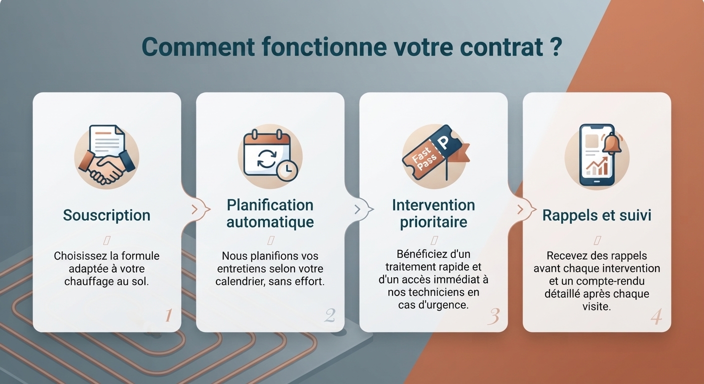 Comment fonctionne votre contrat ?